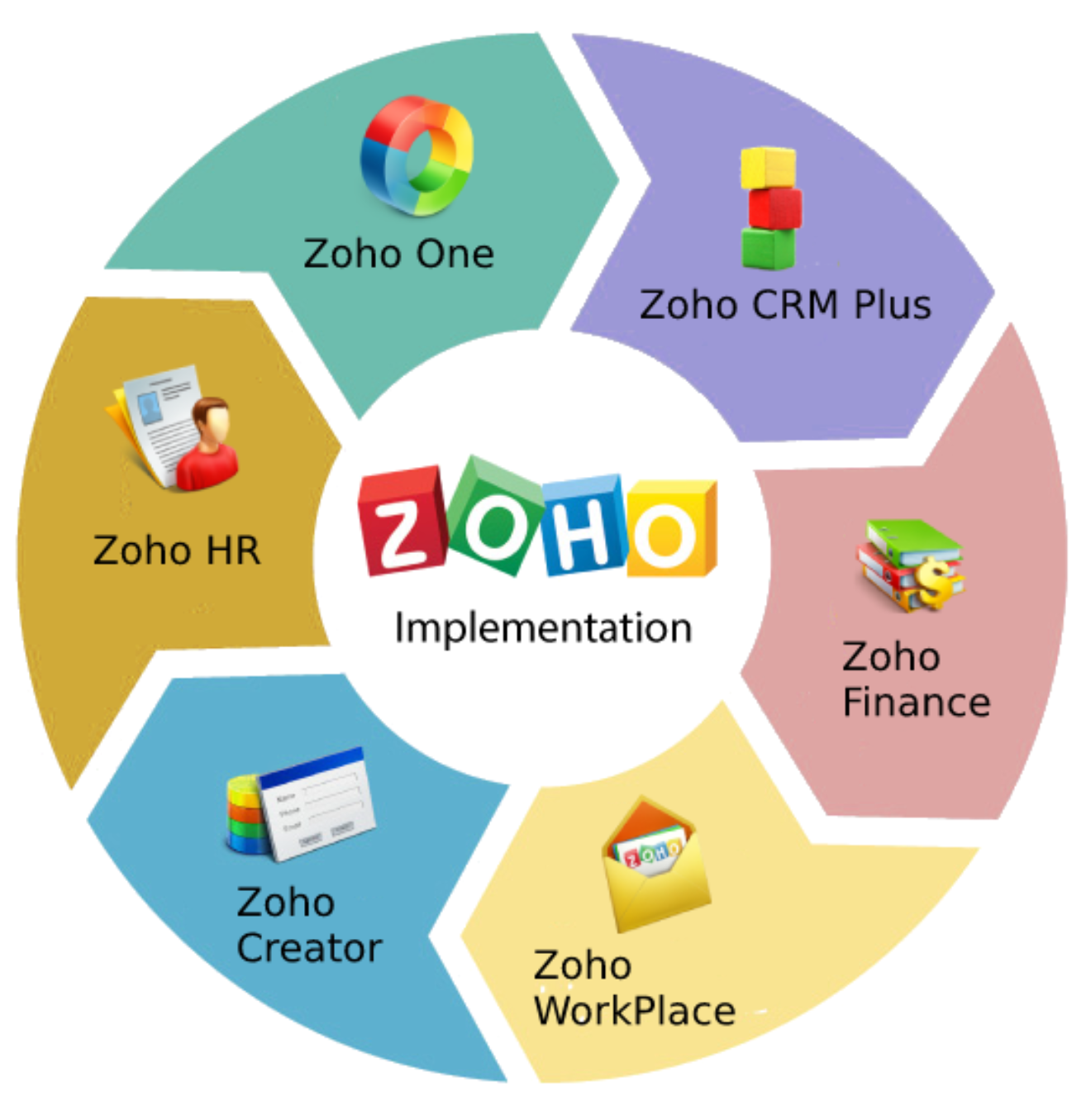 Zoho Implementation